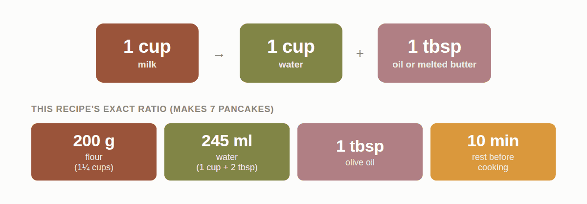 Chart showing the milk to water ratio in pancakes made with water isntead of milk.